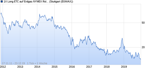 1X Long ETC auf Erdgas NYMEX Rolling [Commerzb. ETC Chart