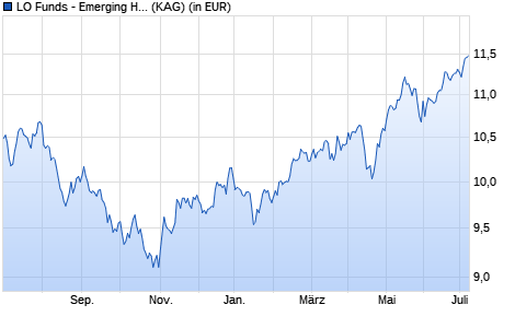 Performance des LO Funds - Emerging High Conviction (EUR) Syst. NAV Hdg P A (WKN A1JL2M, ISIN LU0690086581)