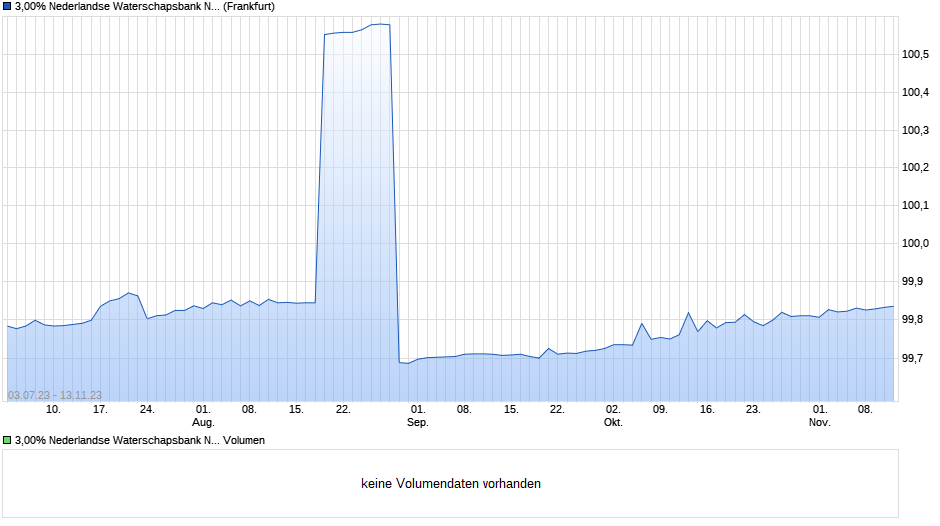 3,00% Nederlandse Waterschapsbank NV 11/23 auf Festzins Chart