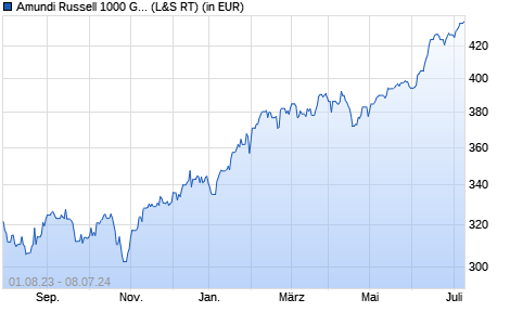 Performance des Amundi Russell 1000 Growth UCITS ETF - Acc (WKN LYX0MS, ISIN FR0011119171)