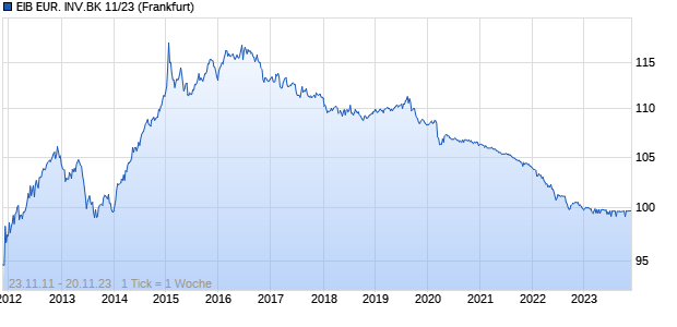 EIB EUR. INV.BK 11/23 (WKN A1GXM8, ISIN CH0142054391) Chart