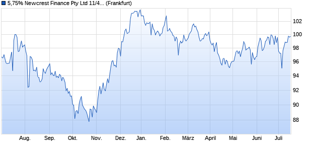 5,75% Newcrest Finance Pty Ltd 11/41 auf Festzins (WKN A1GX0D, ISIN USQ66511AB43) Chart