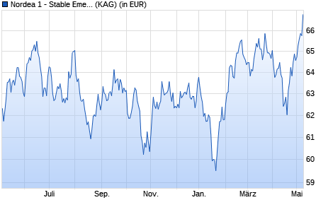 Performance des Nordea 1 - Stable Emerging Markets Equity Fund BP-EUR (WKN A1JP13, ISIN LU0637345785)