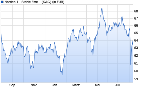 Performance des Nordea 1 - Stable Emerging Markets Equity Fund BP-USD (WKN A1JP12, ISIN LU0634510886)