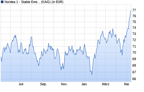 Performance des Nordea 1 - Stable Emerging Markets Equity Fund BI-USD (WKN A1JP1X, ISIN LU0637344622)