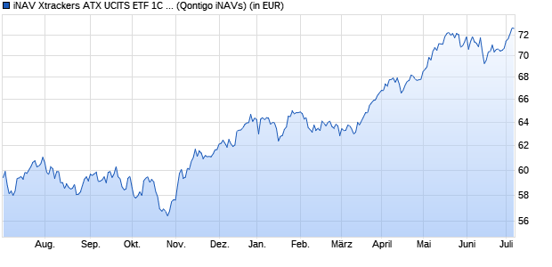 Performance des iNAV Xtrackers ATX UCITS ETF 1C GBP (WKN A1EXWH, ISIN DE000A1EXWH9)