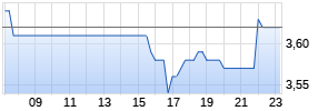 SuRo Capital Realtime-Chart
