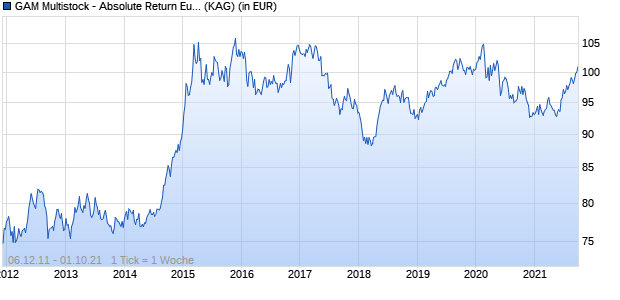 Performance des GAM Multistock - Absolute Return Europe Equity USD Ch (WKN A1JNC6, ISIN LU0529498239)