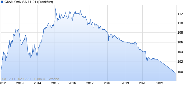 GIVAUDAN SA 11-21 (WKN A1GXD8, ISIN CH0142981940) Chart