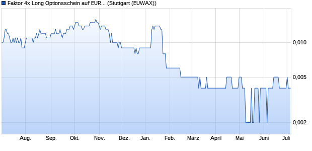 Faktor 4x Long Optionsschein auf EURO STOXX 50 F. (WKN: RCE2PP) Chart