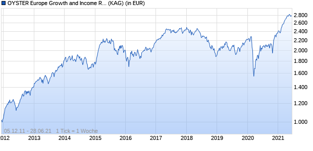 Performance des OYSTER Europe Growth and Income R EUR (WKN A1JQC0, ISIN LU0688633170)