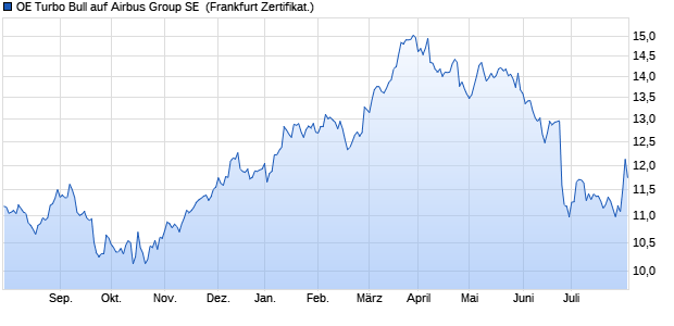 OE Turbo Bull auf Airbus Group SE [Citigroup Global . (WKN: CT2212) Chart