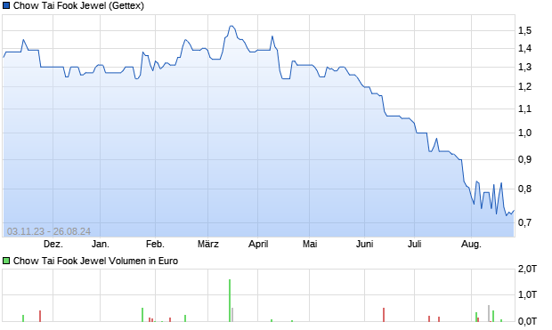 Chow Tai Fook Jewel Aktie Chart