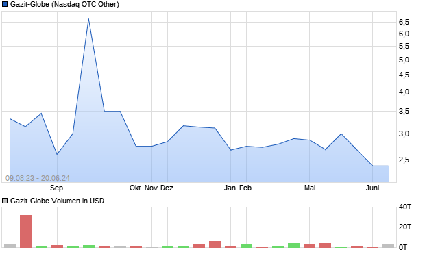 Gazit-Globe Aktie Chart
