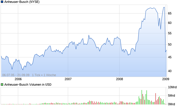 Anheuser-Busch Aktie Chart