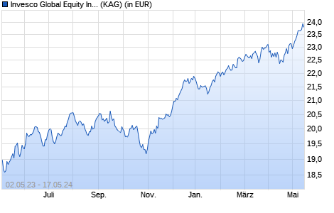 Performance des Invesco Global Equity Income Fund A auss. (WKN A1JD5P, ISIN LU0607513156)