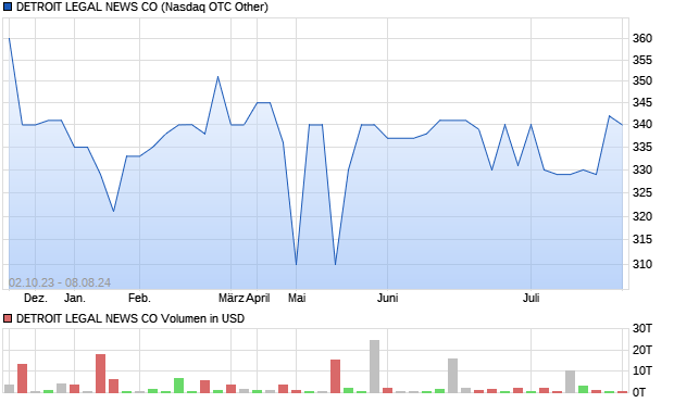 DETROIT LEGAL NEWS CO Aktie Chart