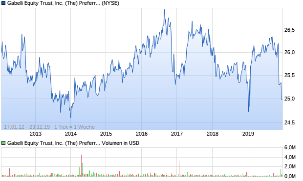 Gabelli Equity Trust, Inc. (The) Preferred Stock Series . Aktie Chart