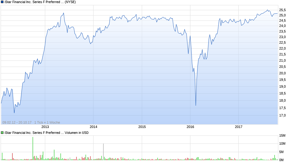 iStar Financial Inc. Series F Preferred Stock Chart