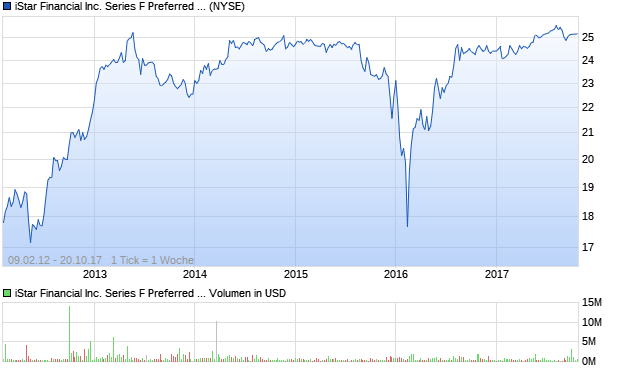 iStar Financial Inc. Series F Preferred Stock Aktie Chart