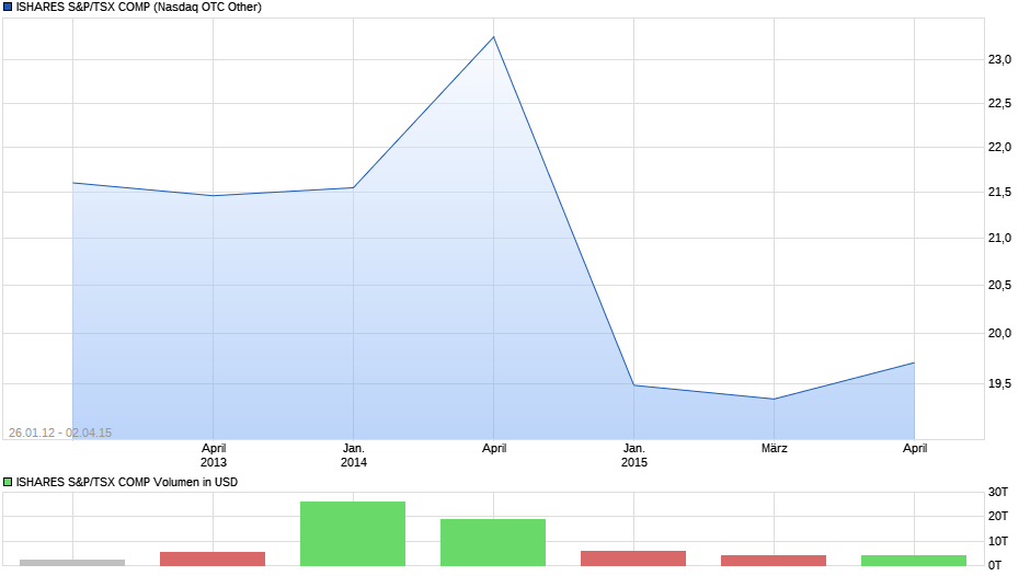 ISHARES S&P/TSX COMP Chart