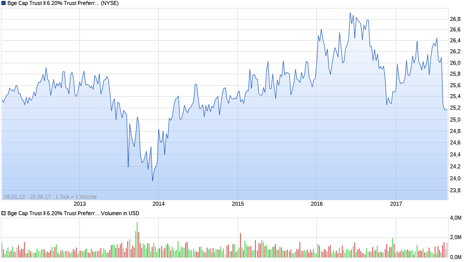 Bge Cap Trust II 6.20% Trust Preferred Securities Chart