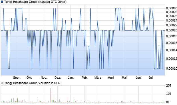 Tongji Healthcare Group Aktie Chart