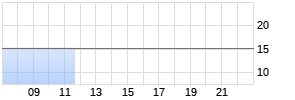 LEON'S FURNITURE Realtime-Chart