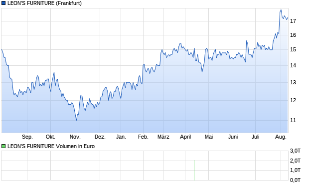 LEON'S FURNITURE Aktie Chart