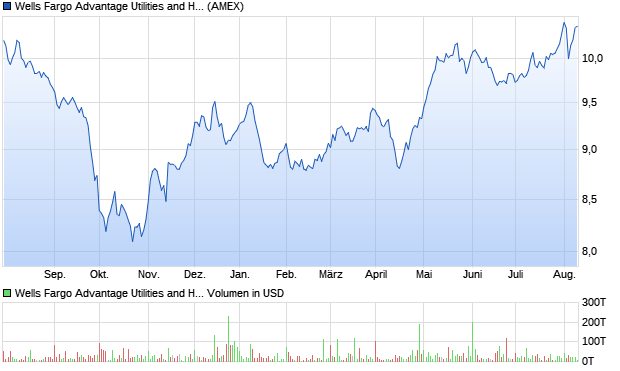 Wells Fargo Advantage Utilities and High Income Fund Aktie Chart