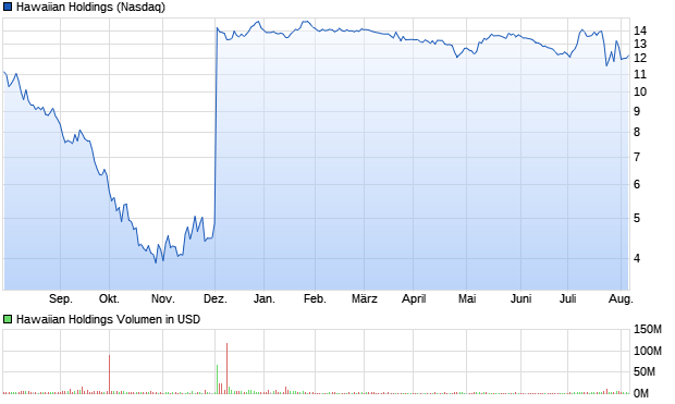 Hawaiian Holdings Aktie Chart