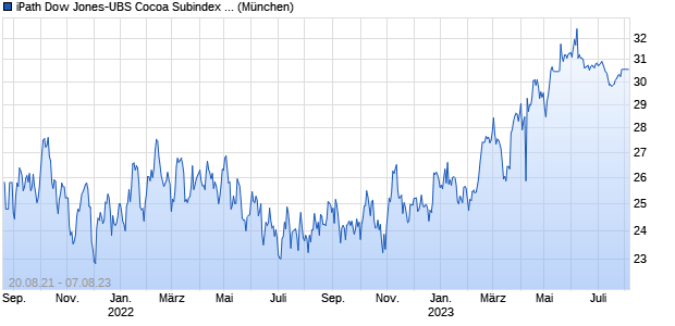 iPath Dow Jones-UBS Cocoa Subindex Total Return . (WKN: BC0E5M) Chart