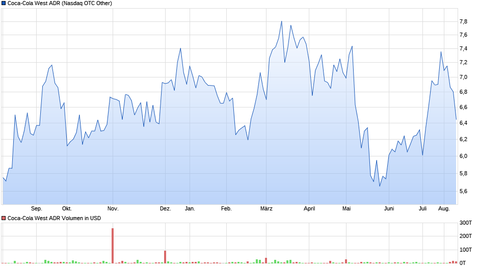 Coca-Cola West ADR Chart