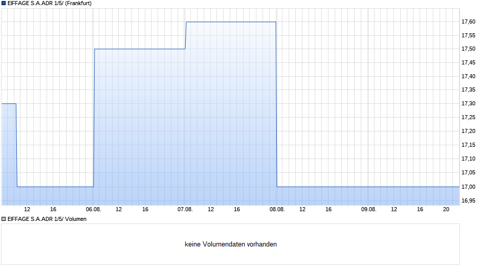 EIFFAGE S.A.ADR 1/5/ Chart