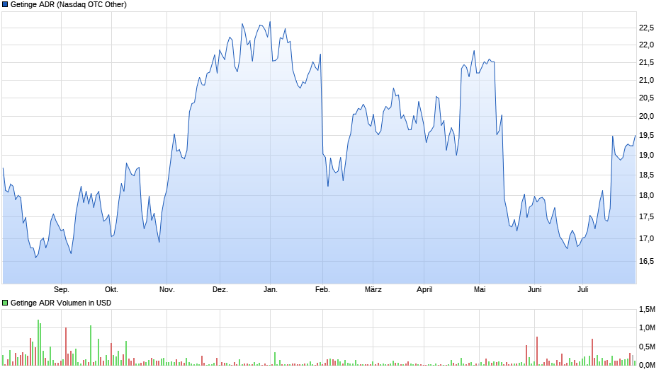 Getinge ADR Chart