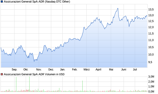 Assicurazioni Generali SpA ADR Aktie Chart