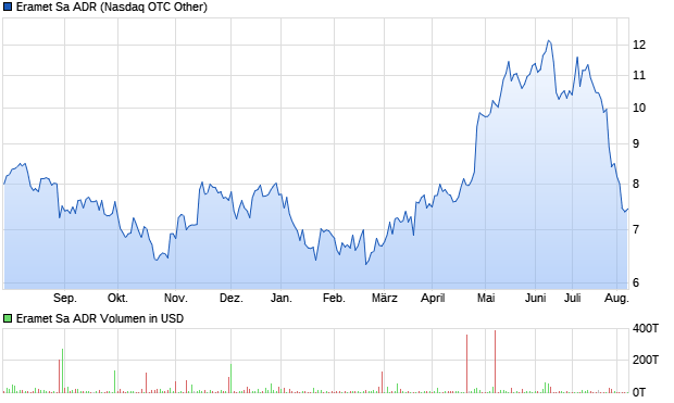 Eramet Sa ADR Aktie Chart