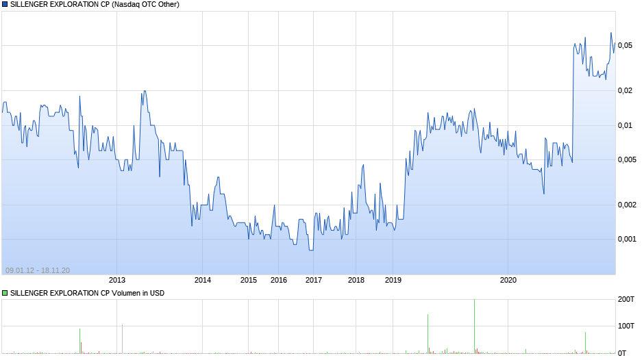SILLENGER EXPLORATION CP Chart