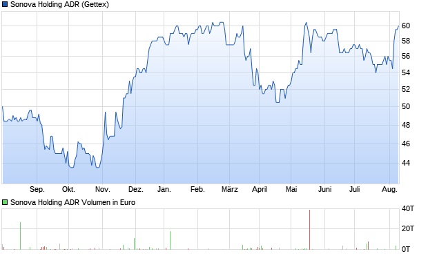 Sonova Holding ADR Aktie Chart