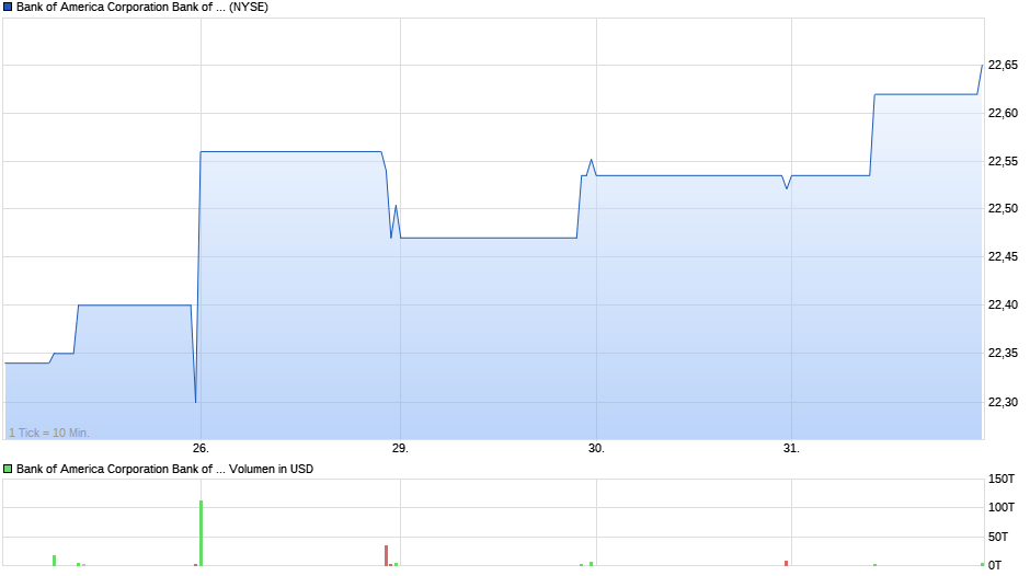 Bank of America Corporation Bank of America Corporation Depositary Shares (Each representing a 1/120 Chart