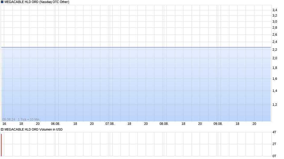 MEGACABLE HLD ORD Chart