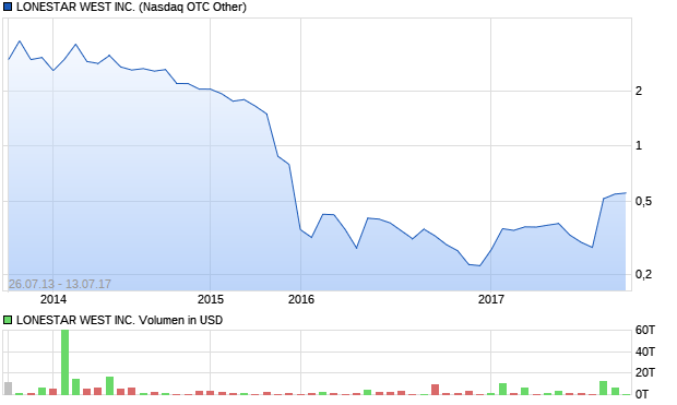 LONESTAR WEST INC. Aktie Chart