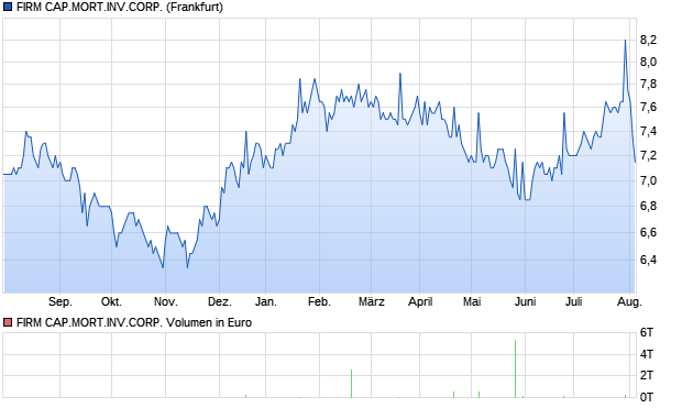 FIRM CAP.MORT.INV.CORP. Aktie Chart