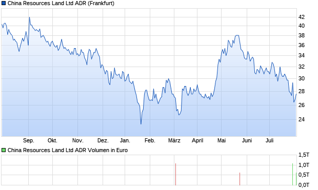 China Resources Land ADR Aktie Chart