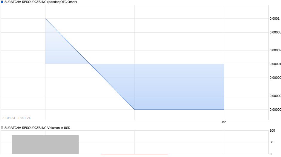 SUPATCHA RESOURCES INC Chart