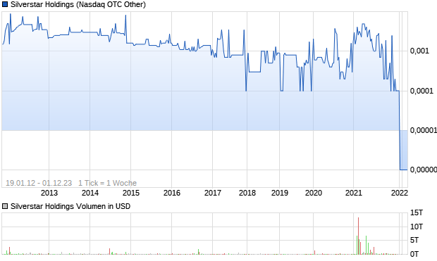 Silverstar Holdings Aktie Chart