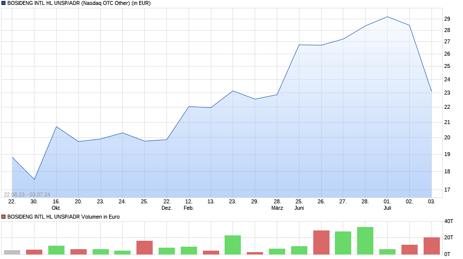 BOSIDENG INTL HL UNSP/ADR Chart