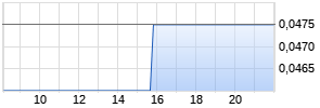 Kingman Minerals Realtime-Chart