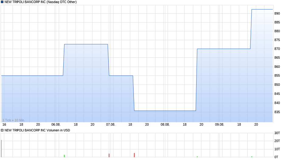 NEW TRIPOLI BANCORP INC Chart