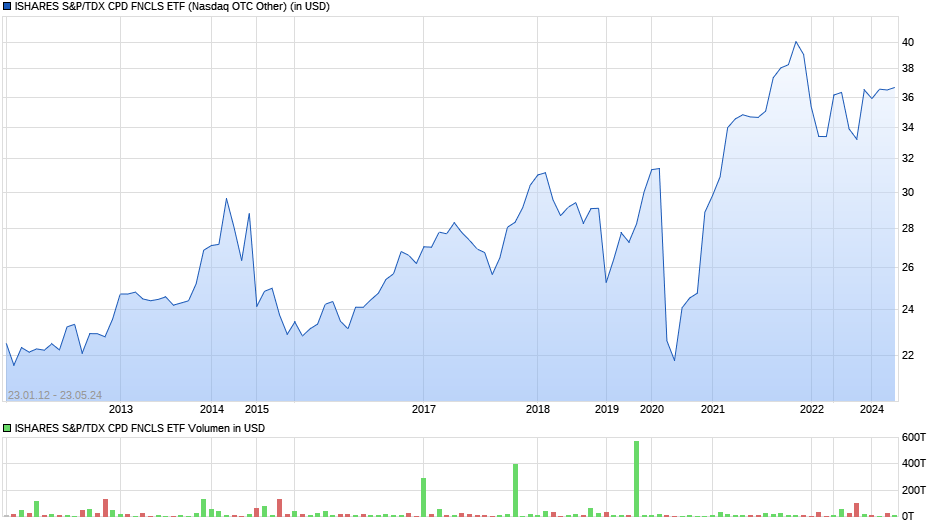 ISHARES S&P/TDX CPD FNCLS ETF Chart